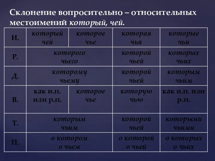 Склонение вопросительно – относительных местоимений который, чей.