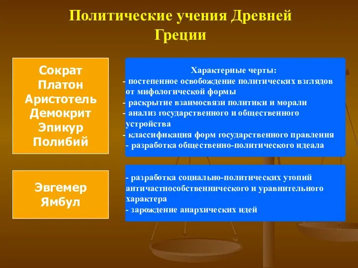 Политические учения Древней Греции Характерные черты: постепенное освобождение политических взглядов от