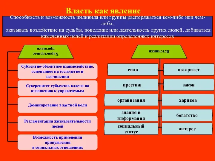 Власть как явление Способность и возможность индивида или группы распоряжаться кем-либо