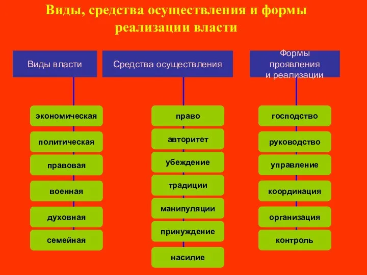 Виды, средства осуществления и формы реализации власти Виды власти Средства осуществления