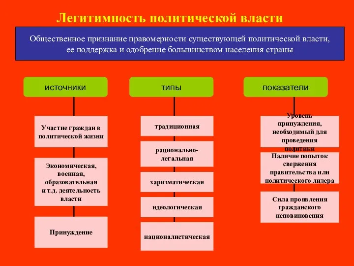 Легитимность политической власти Общественное признание правомерности существующей политической власти, ее поддержка