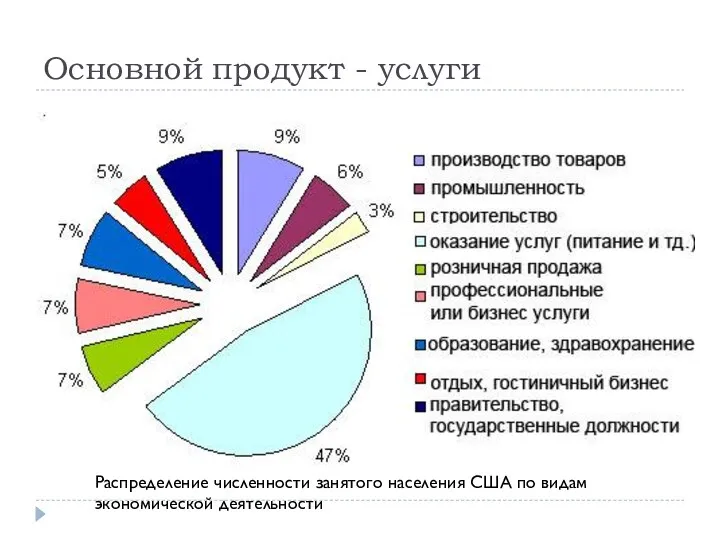 Основной продукт - услуги Распределение численности занятого населения США по видам экономической деятельности