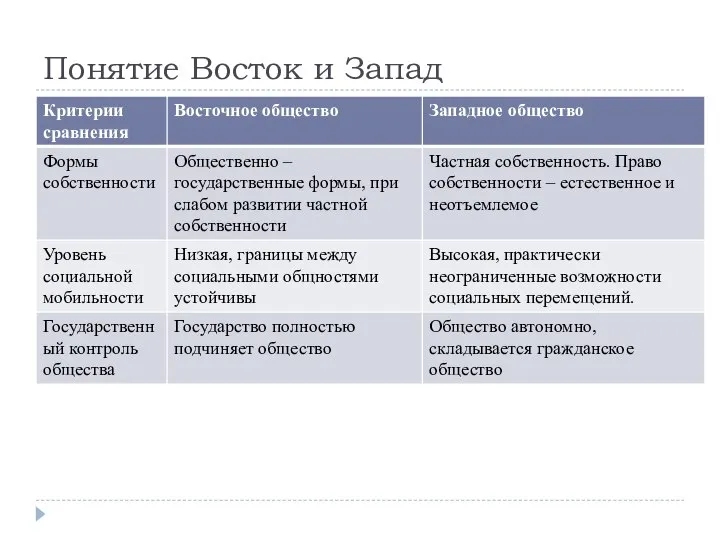 Понятие Восток и Запад