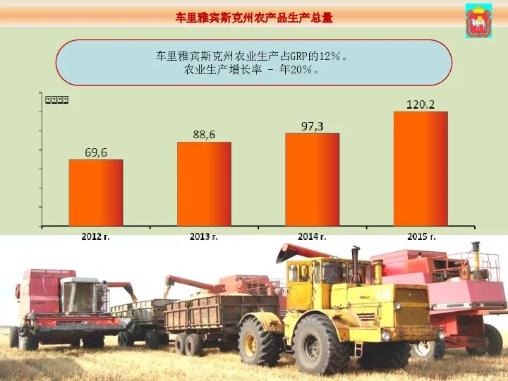 车里雅宾斯克州农业生产占GRP的12％。 农业生产增长率 - 年20％。