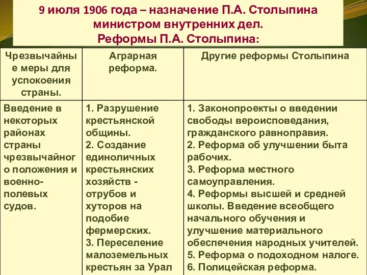 9 июля 1906 года – назначение П.А. Столыпина министром внутренних дел. Реформы П.А. Столыпина: