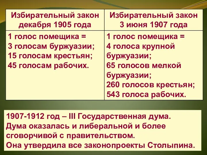 1907-1912 год – III Государственная дума. Дума оказалась и либеральной и