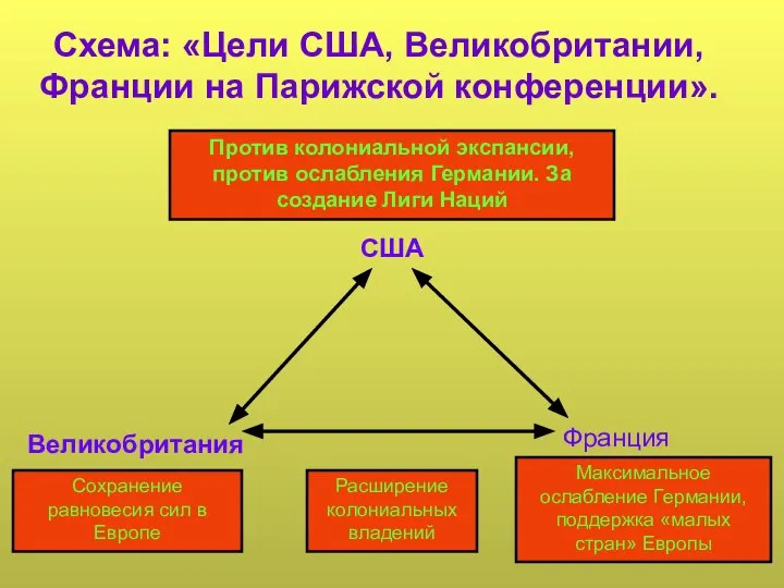 Схема: «Цели США, Великобритании, Франции на Парижской конференции». Против колониальной экспансии,