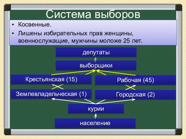 Система выборов Косвенные. Лишены избирательных прав женщины, военнослужащие, мужчины моложе 25