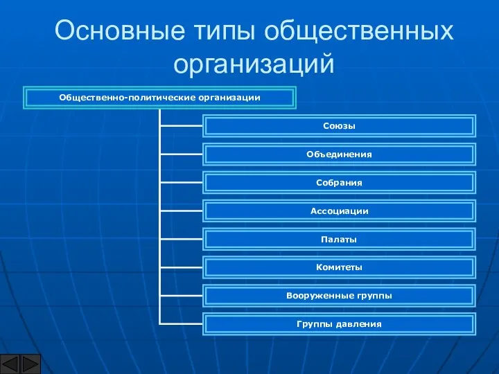 Основные типы общественных организаций