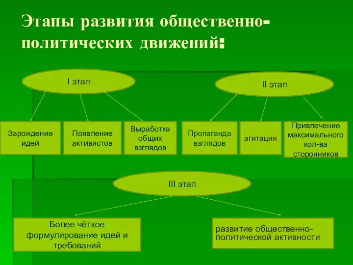 Этапы развития общественно-политических движений: I этап Зарождение идей Появление активистов Выработка