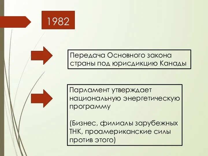 1982 Передача Основного закона страны под юрисдикцию Канады Парламент утверждает национальную