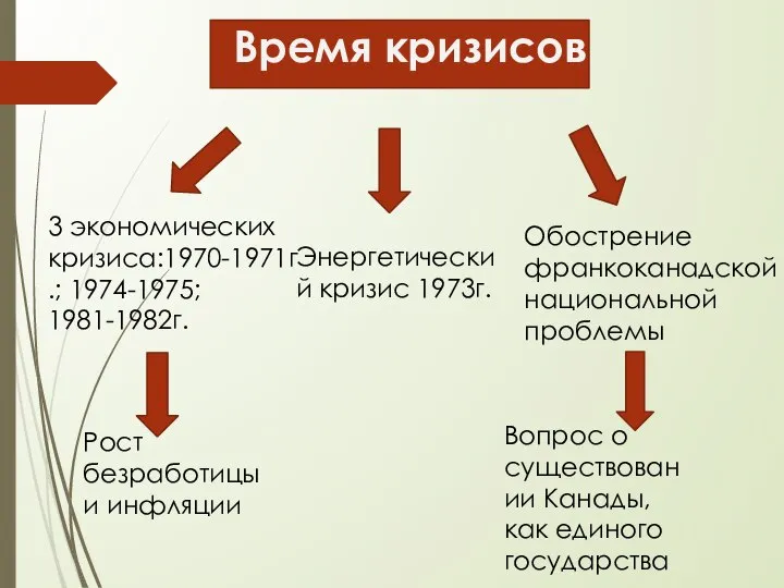 Время кризисов 3 экономических кризиса:1970-1971г.; 1974-1975; 1981-1982г. Энергетический кризис 1973г. Обострение