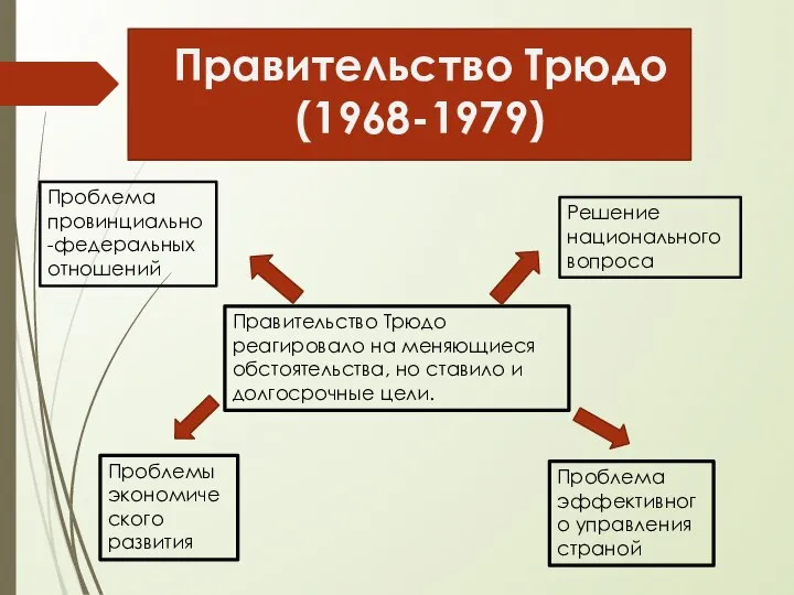 Правительство Трюдо (1968-1979) Правительство Трюдо реагировало на меняющиеся обстоятельства, но ставило