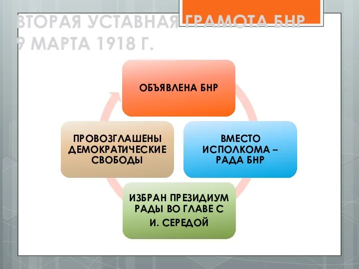 ВТОРАЯ УСТАВНАЯ ГРАМОТА БНР 9 МАРТА 1918 Г.