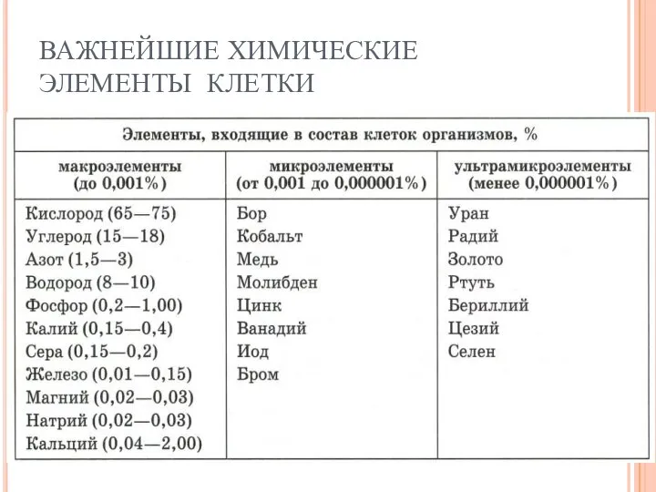 ВАЖНЕЙШИЕ ХИМИЧЕСКИЕ ЭЛЕМЕНТЫ КЛЕТКИ