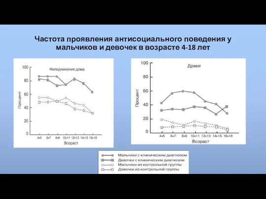 Частота проявления антисоциального поведения у мальчиков и девочек в возрасте 4-18 лет