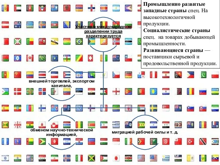 Промышленно развитые западные страны спец. На высокотехнологичной продукции. Социалистические страны спец.