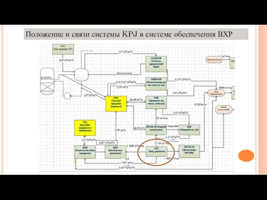 Положение и связи системы KPJ в системе обеспечения ВХР