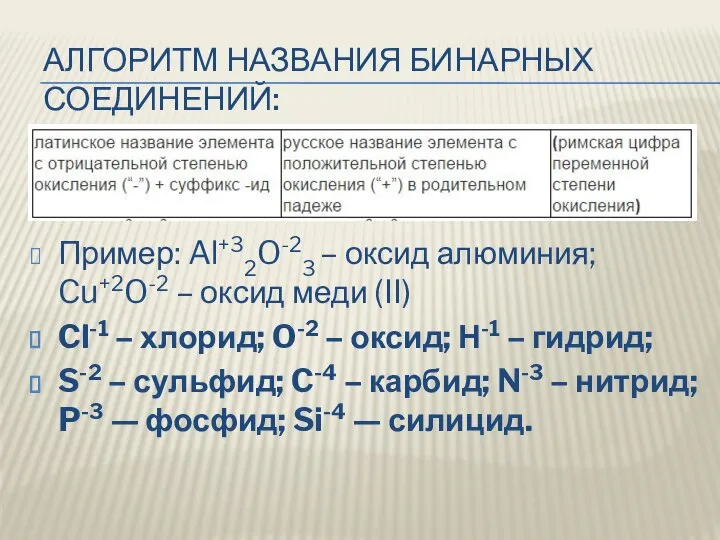 АЛГОРИТМ НАЗВАНИЯ БИНАРНЫХ СОЕДИНЕНИЙ: Пример: Al+32O-23 – оксид алюминия; Cu+2O-2 –