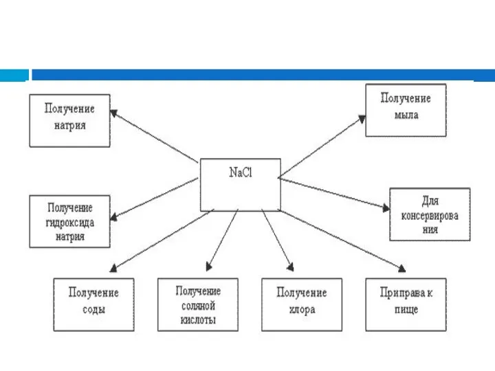 Применение NaCl