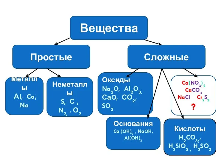 Вещества Простые Сложные Металлы Аl, Ca, Na Неметаллы S, С ,