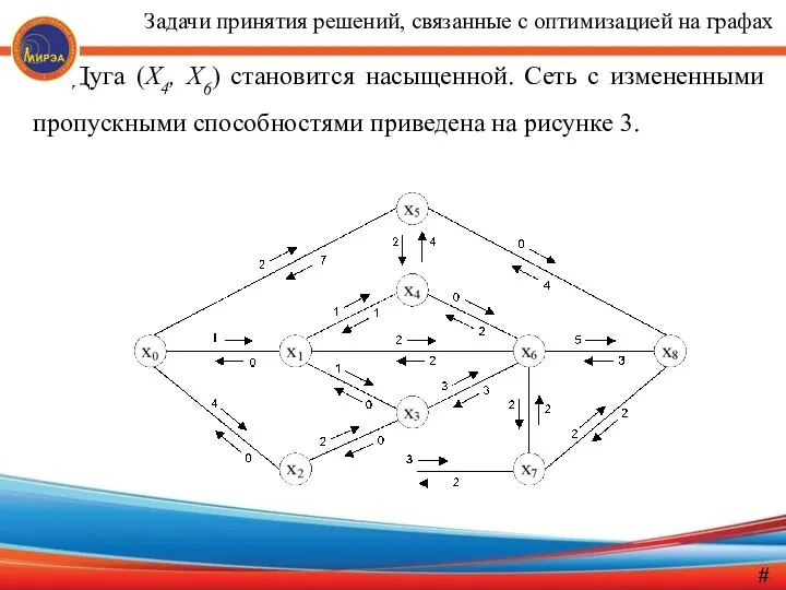 Дуга (X4, X6) становится насыщенной. Сеть с измененными пропускными способностями приведена