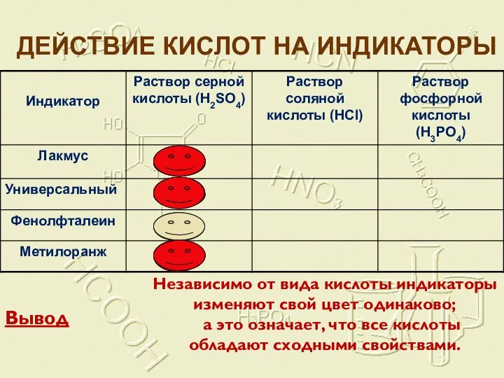 ДЕЙСТВИЕ КИСЛОТ НА ИНДИКАТОРЫ Вывод Независимо от вида кислоты индикаторы изменяют