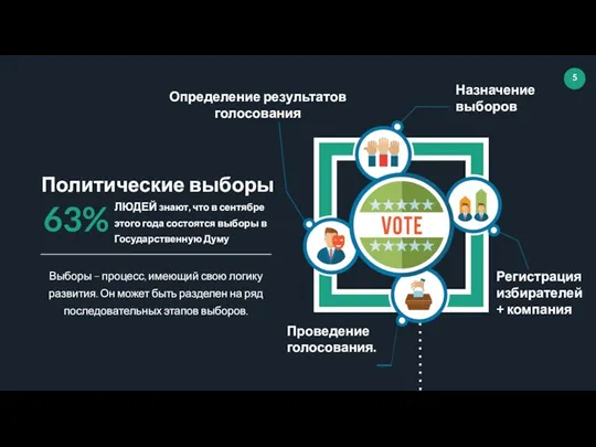 Политические выборы Выборы – процесс, имеющий свою логику развития. Он может