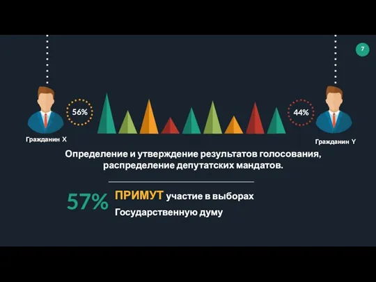 56% 44% Определение и утверждение результатов голосования, распределение депутатских мандатов. ПРИМУТ