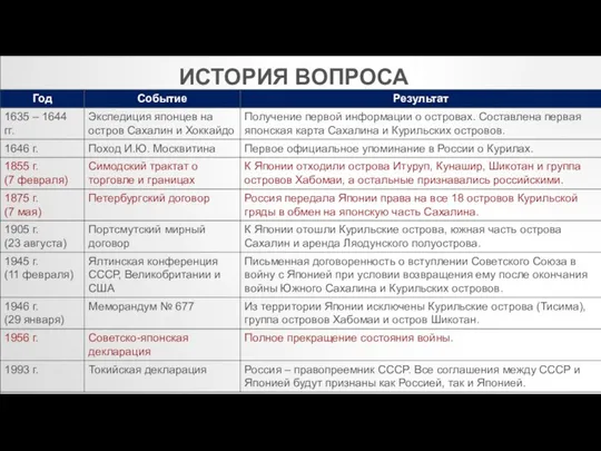 ИСТОРИЯ ВОПРОСА