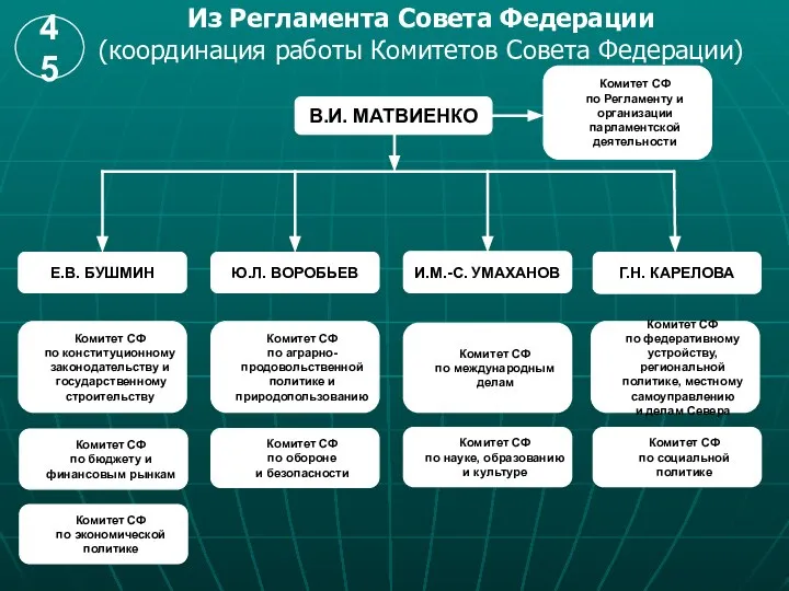 Из Регламента Совета Федерации (координация работы Комитетов Совета Федерации) В.И. МАТВИЕНКО