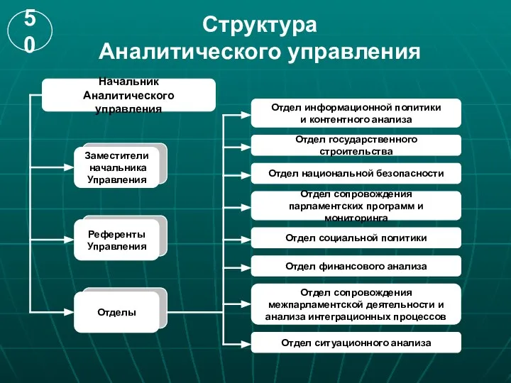 Структура Аналитического управления Начальник Аналитического управления Заместители начальника Управления Референты Управления