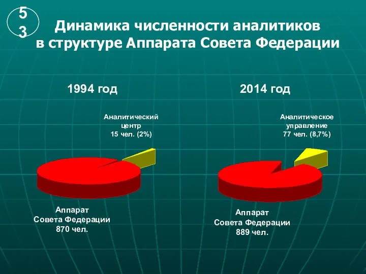 Динамика численности аналитиков в структуре Аппарата Совета Федерации Аналитический центр 15