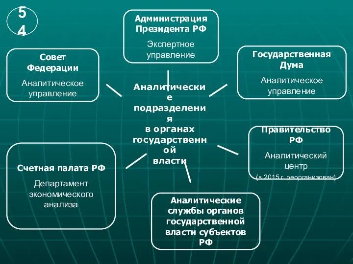 Правительство РФ Аналитический центр (в 2015 г. реорганизован) Государственная Дума Аналитическое