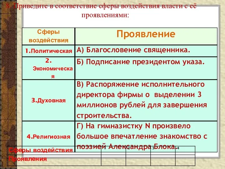 8. Приведите в соответствие сферы воздействия власти с её проявлениями: