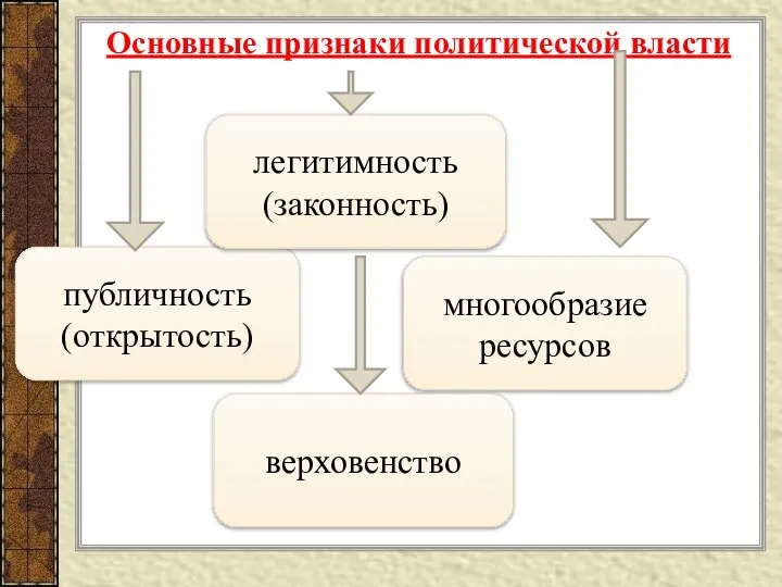 Основные признаки политической власти публичность (открытость) многообразие ресурсов верховенство легитимность (законность)