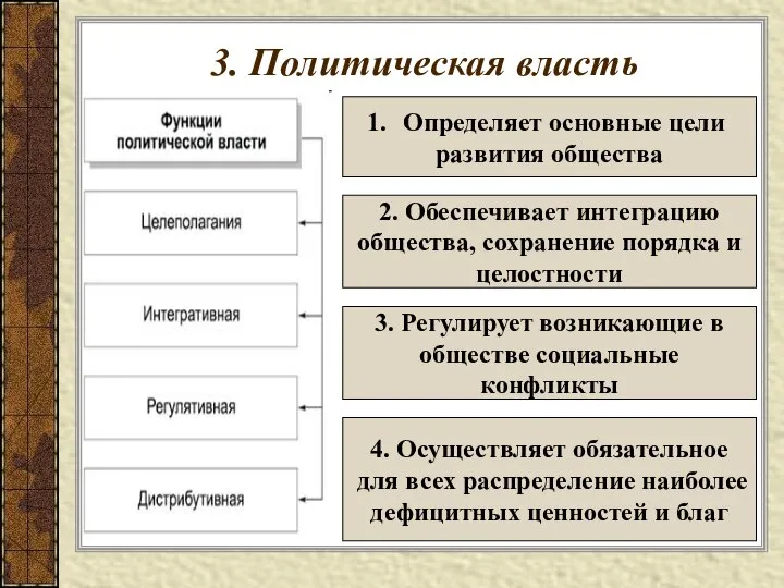 3. Политическая власть Определяет основные цели развития общества 2. Обеспечивает интеграцию