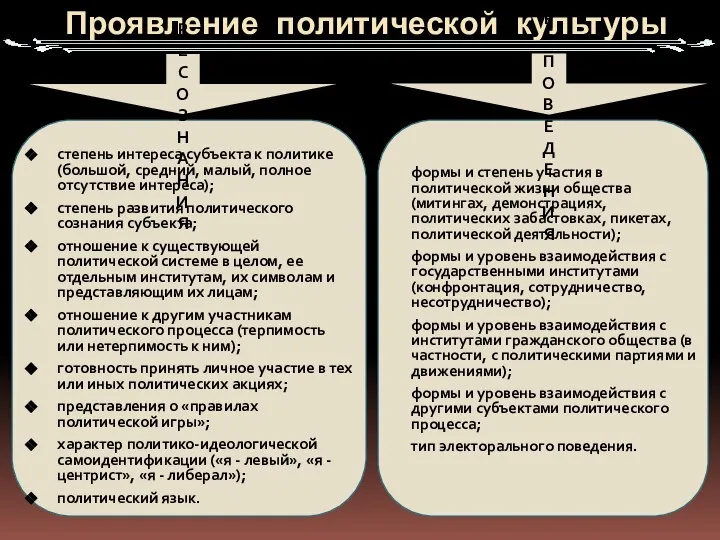 Проявление политической культуры степень интереса субъекта к политике (большой, средний, малый,