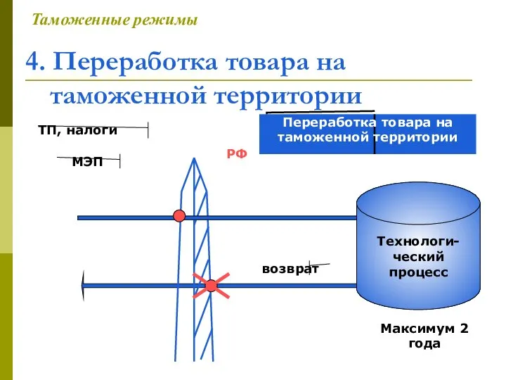 4. Переработка товара на таможенной территории Таможенные режимы МЭП ТП, налоги