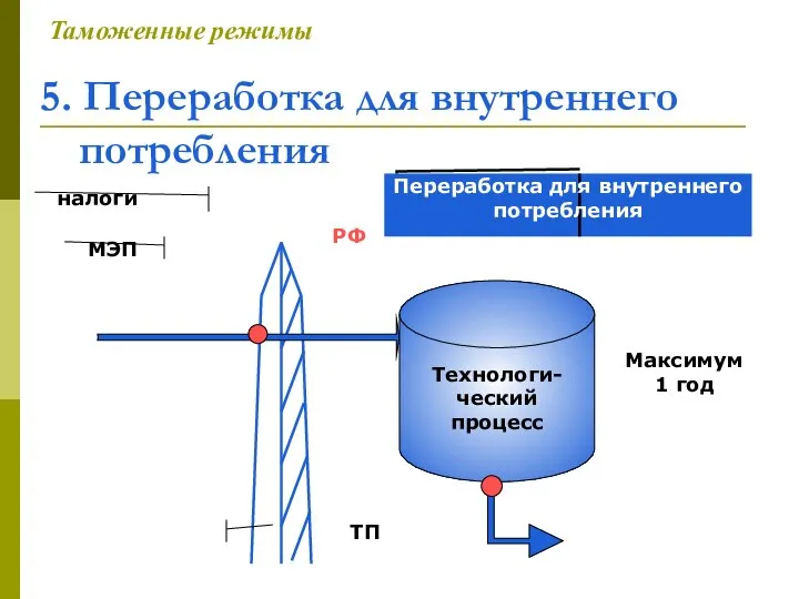 5. Переработка для внутреннего потребления Таможенные режимы МЭП налоги РФ Переработка