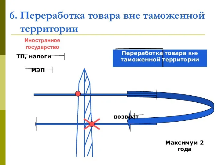 6. Переработка товара вне таможенной территории МЭП ТП, налоги Иностранное государство