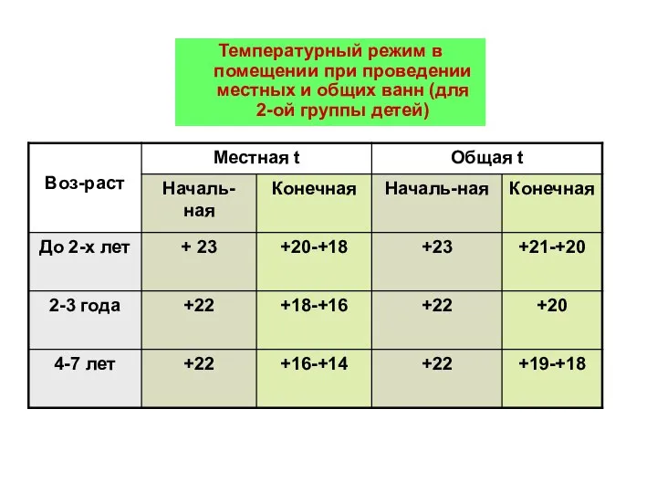 Температурный режим в помещении при проведении местных и общих ванн (для 2-ой группы детей)