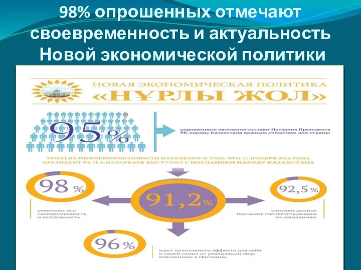 98% опрошенных отмечают своевременность и актуальность Новой экономической политики «Нұрлы Жол»