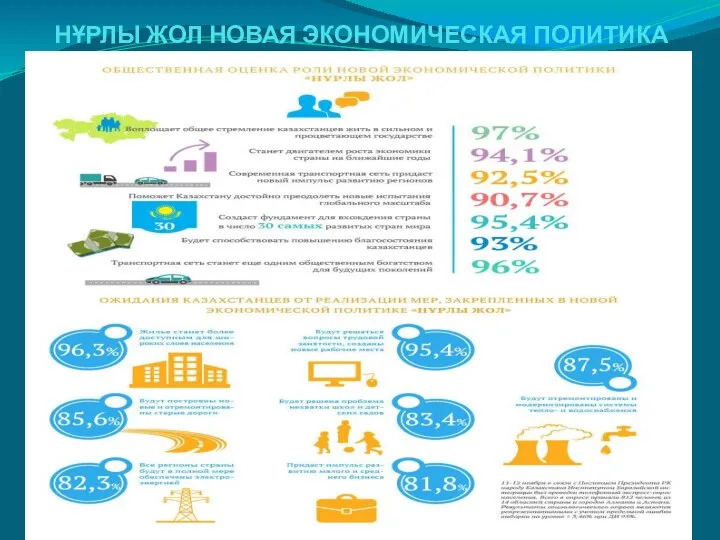 НҰРЛЫ ЖОЛ НОВАЯ ЭКОНОМИЧЕСКАЯ ПОЛИТИКА