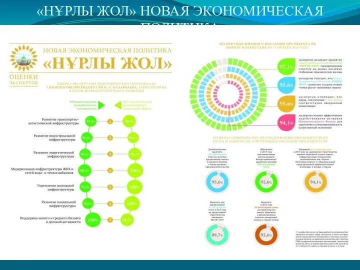 «НҰРЛЫ ЖОЛ» НОВАЯ ЭКОНОМИЧЕСКАЯ ПОЛИТИКА