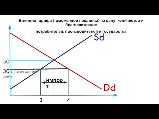 Влияние тарифа (таможенной пошлины) на цену, количество и благосостояние потребителей, производителей