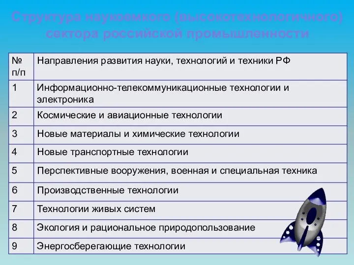 Структура наукоемкого (высокотехнологичного) сектора российской промышленности