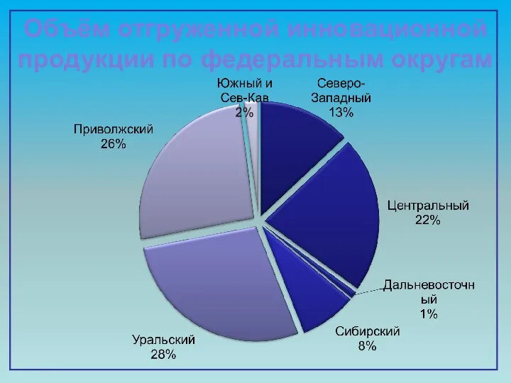 Объём отгруженной инновационной продукции по федеральным округам