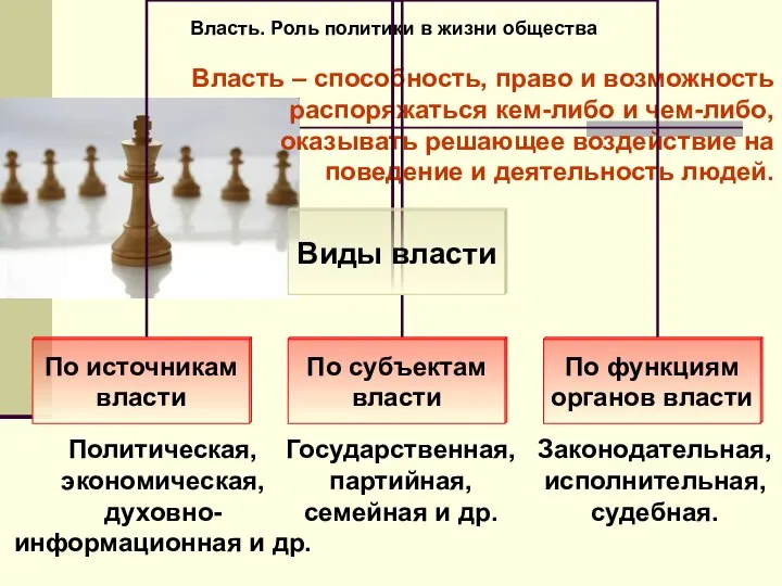 Власть. Роль политики в жизни общества Политическая, экономическая, духовно-информационная и др.