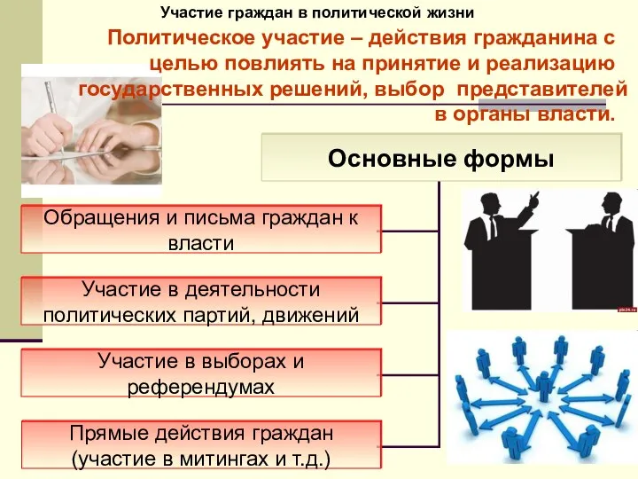 Участие граждан в политической жизни Политическое участие – действия гражданина с